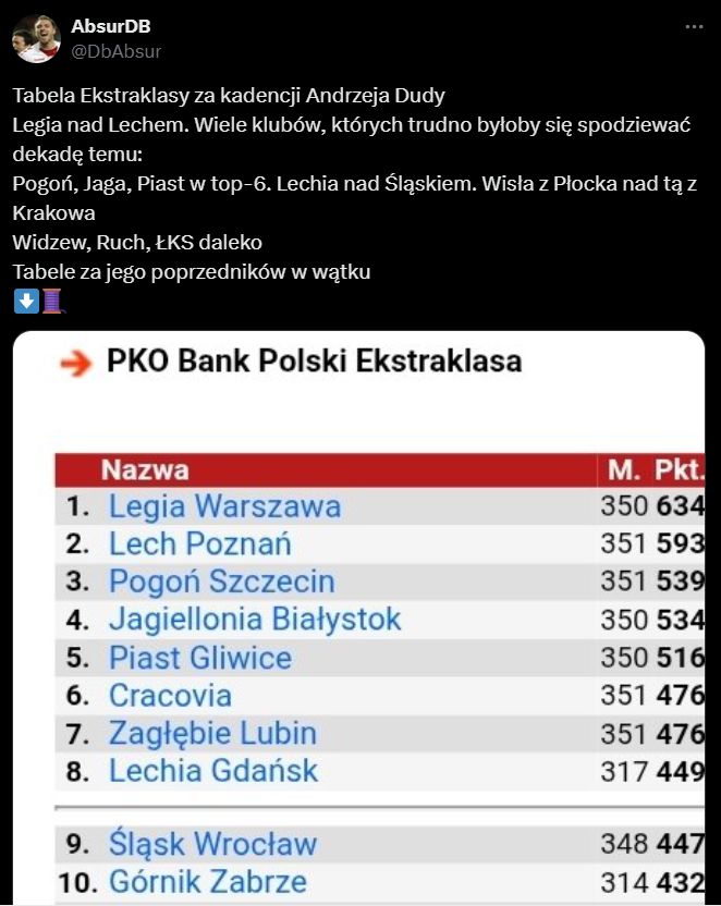 TOP 10 Ekstraklasy za kadencji Andrzeja Dudy!